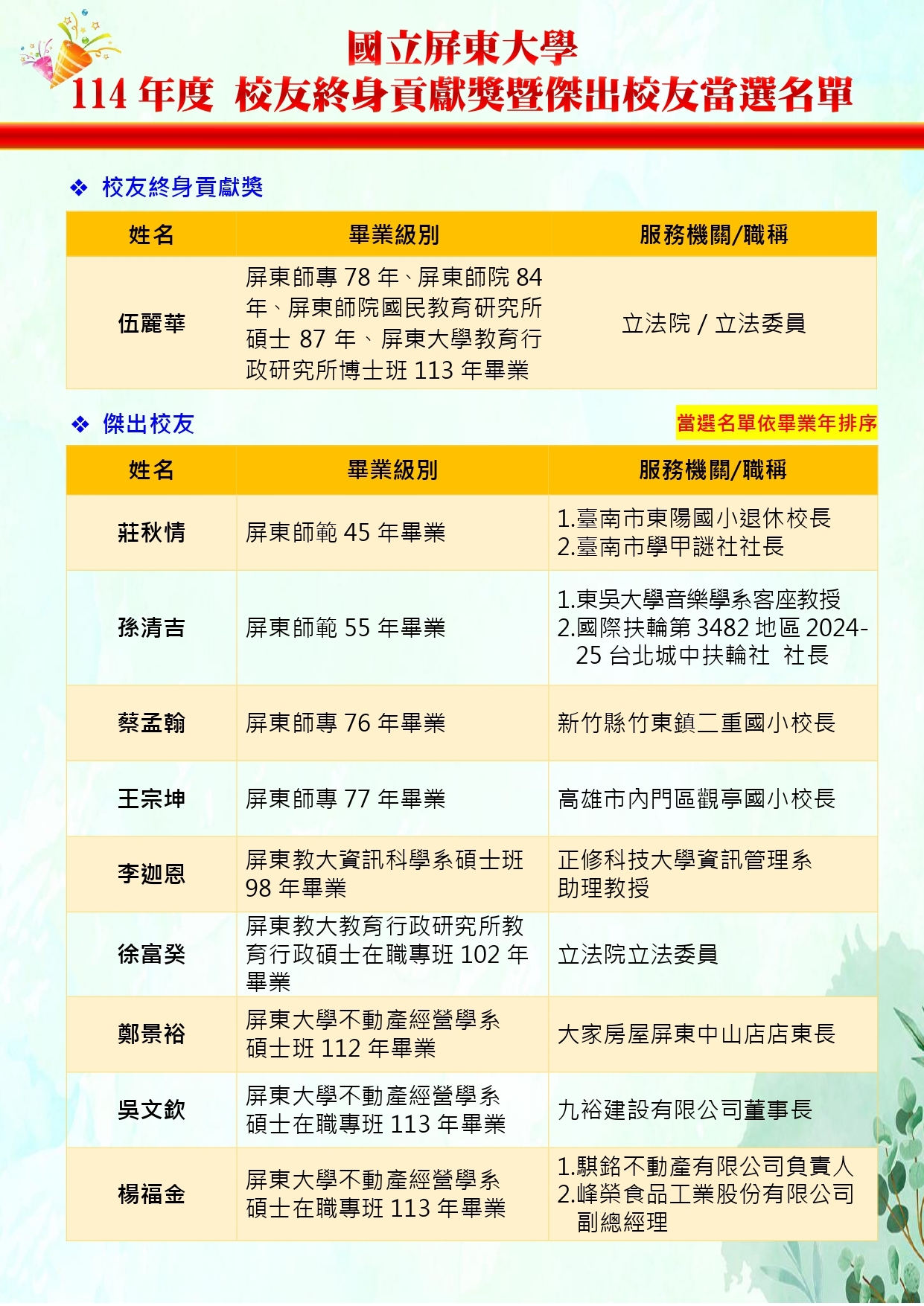 114年校友終身貢獻獎及傑出校友當選名單